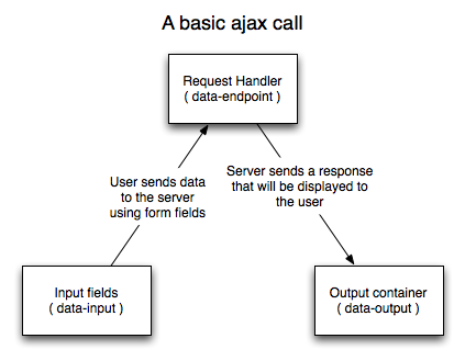 A basic ajax call